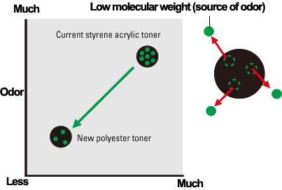 Toner Odor,Kyocera, Environment, Imperial Copy Products