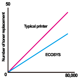 Long Life Technology, Toner Replacement, Kyocera, Environment, Imperial Copy Products