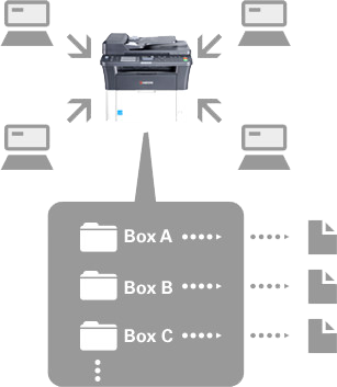 Print Box Function, Kyocera, Environment, Imperial Copy Products